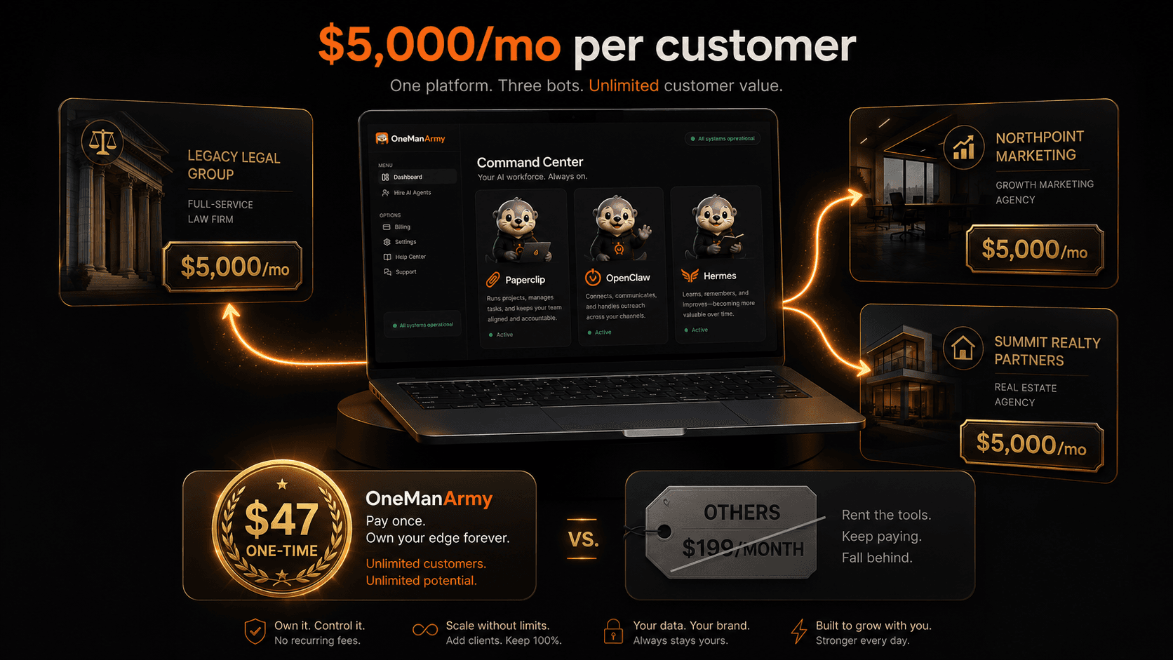$5,000/mo per customer opportunity visualized: OneManArmy command center with all three bots flanked by three client agencies (Legacy Legal Group, Northpoint Marketing, Summit Realty Partners) each paying $5,000/month, with $47 one-time seal contrasted against $199/month tag at the bottom.